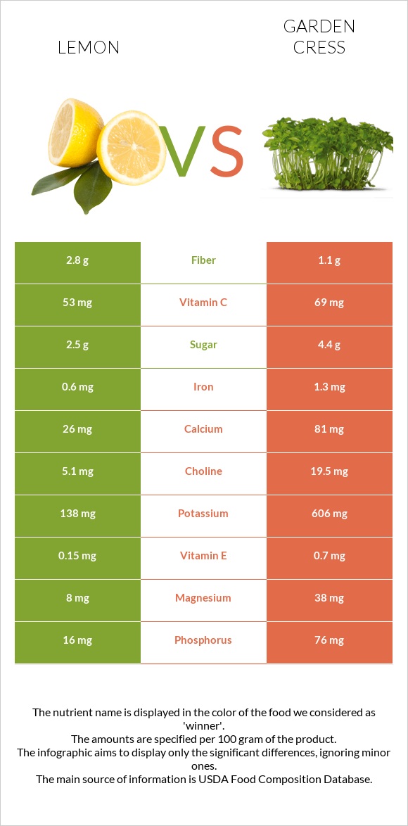 Lemon vs Garden cress infographic