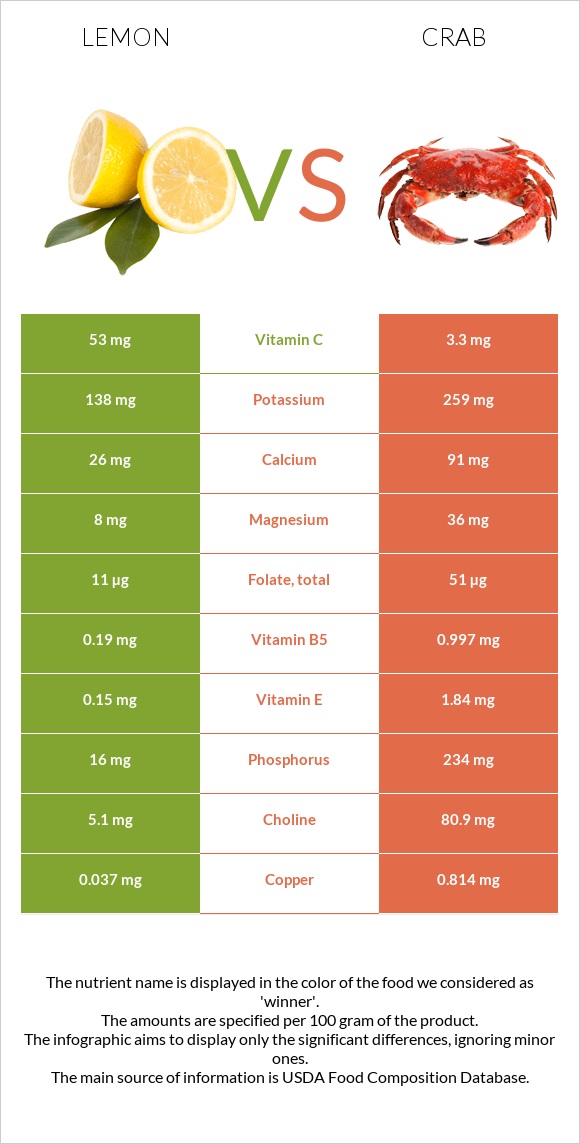 Lemon vs Crab infographic