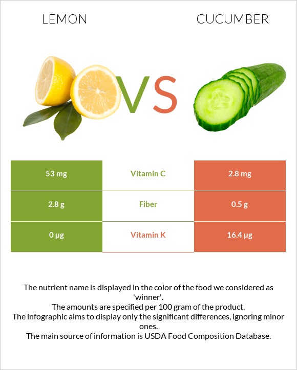 Lemon vs Cucumber infographic