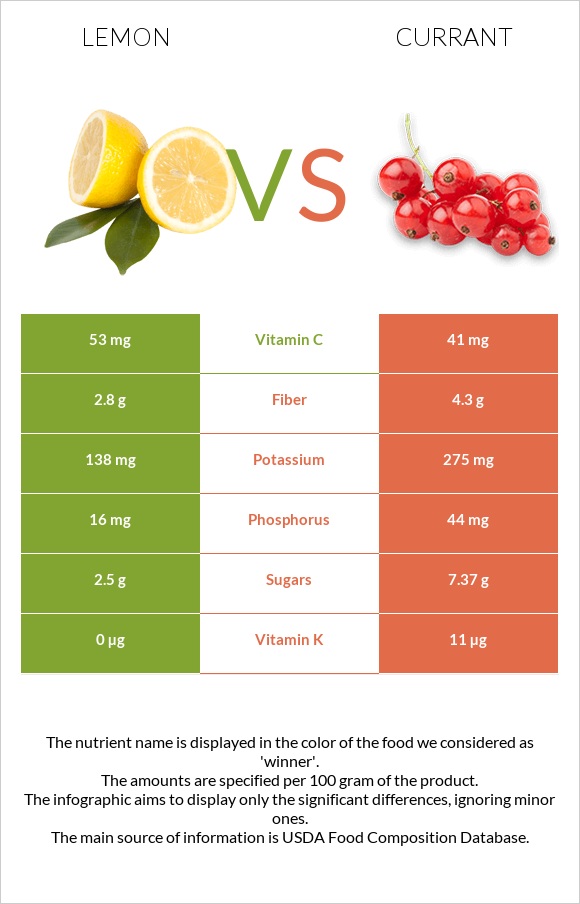 Lemon vs Currant infographic
