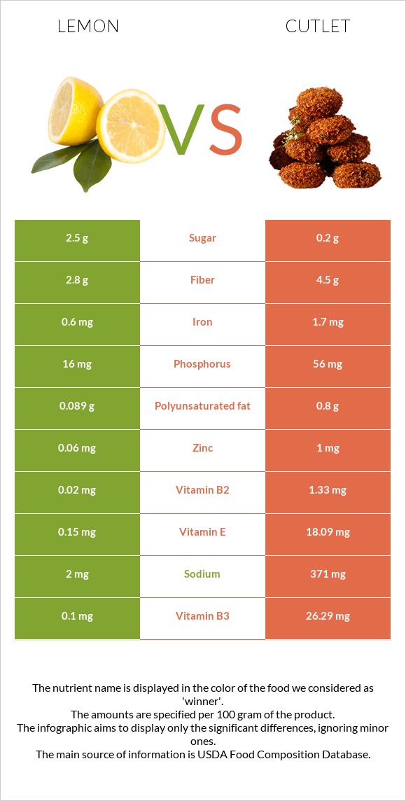 Lemon vs Cutlet infographic