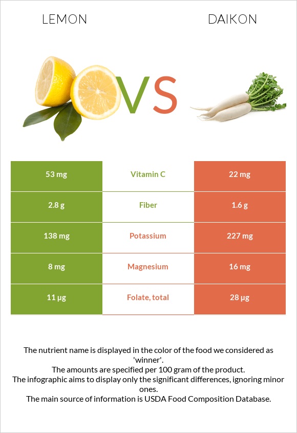 Կիտրոն vs Ճապոնական բողկ infographic