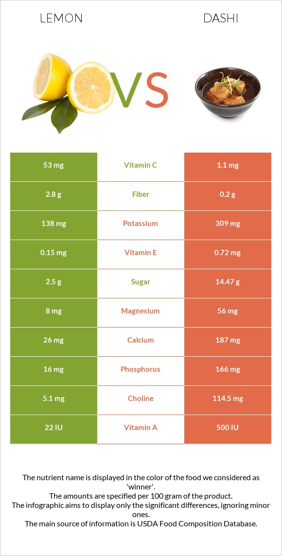 Lemon vs Dashi infographic