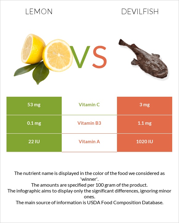Lemon vs Devilfish infographic