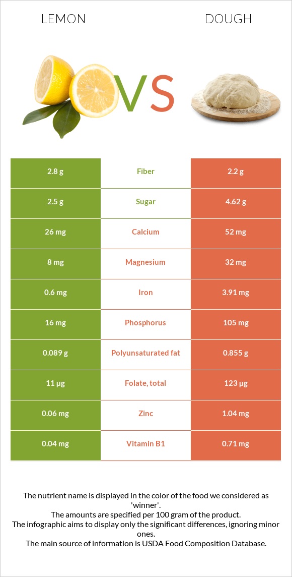 Lemon vs Dough infographic