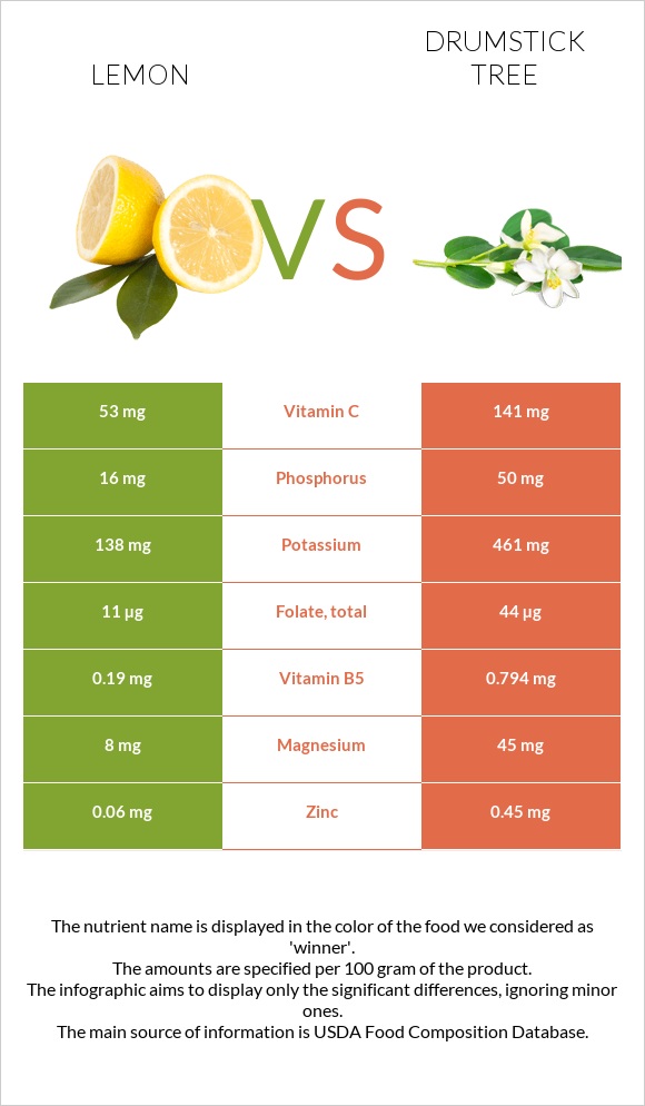 Կիտրոն vs Drumstick tree infographic