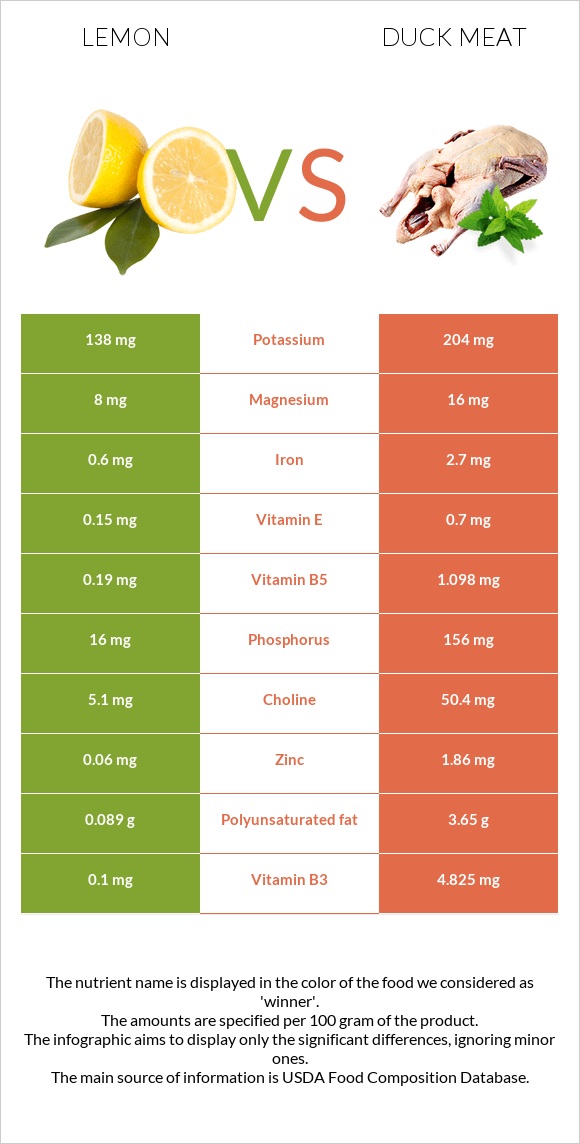 Lemon vs Duck meat infographic