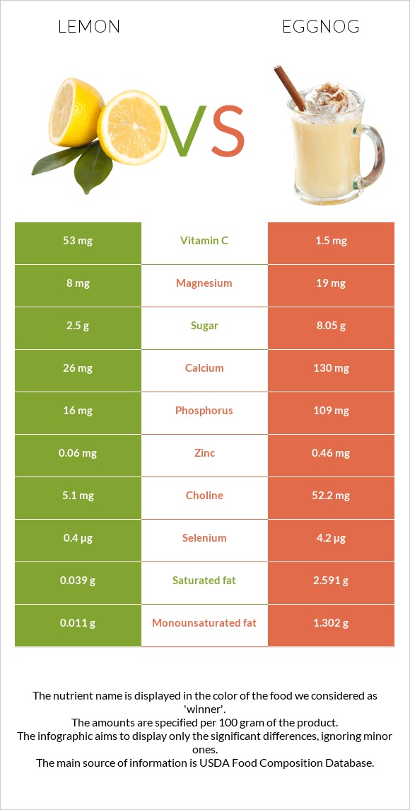 Lemon vs Eggnog infographic