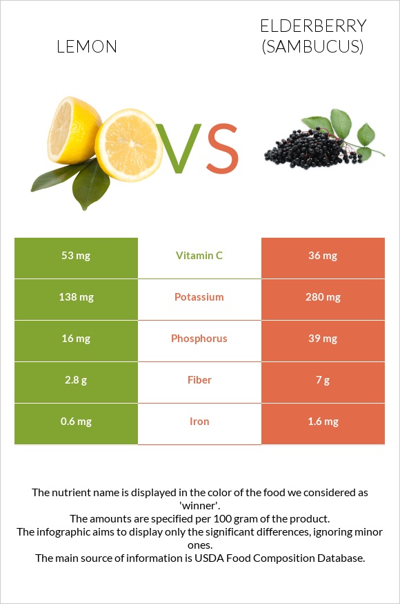 Lemon vs Elderberry infographic