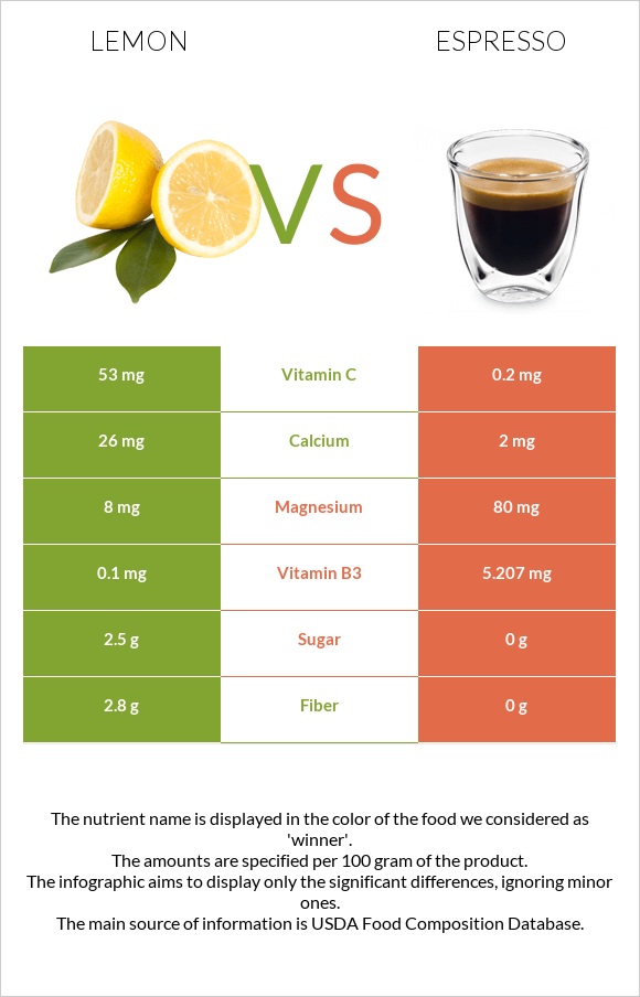 Lemon vs Espresso infographic