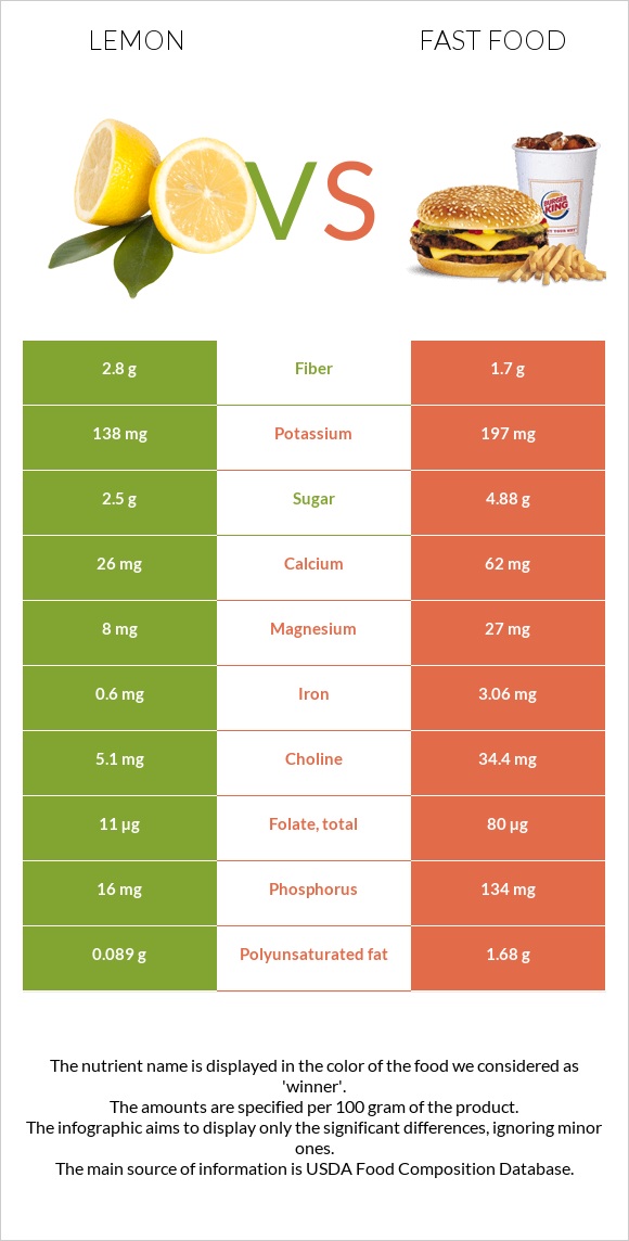 Lemon vs Fast food infographic