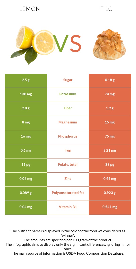 Lemon vs Filo infographic