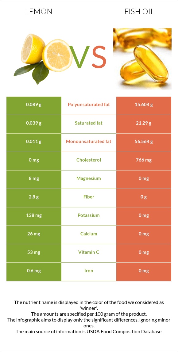 Lemon vs Fish oil infographic