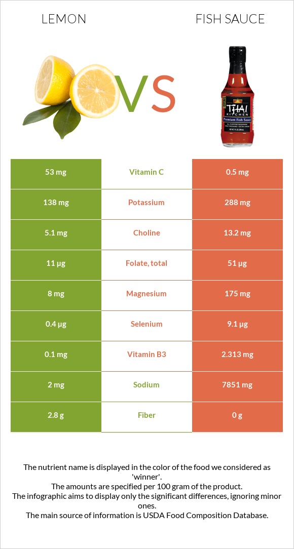 Lemon vs Fish sauce infographic