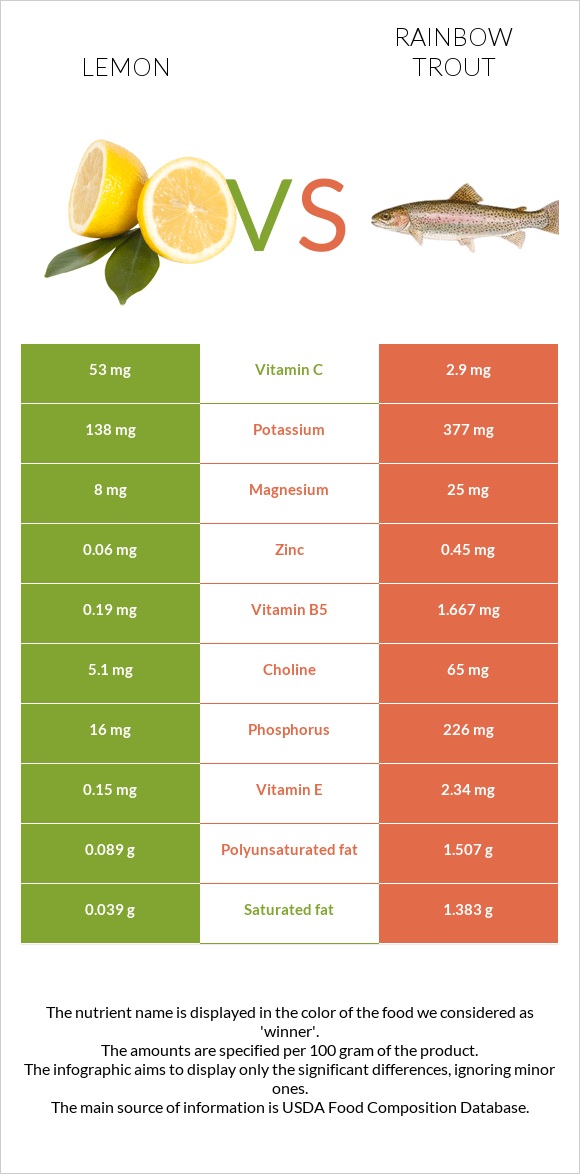 Lemon vs Rainbow trout infographic