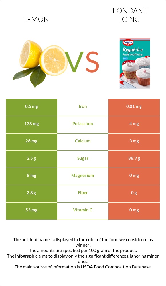 Կիտրոն vs Ֆոնդանտ infographic