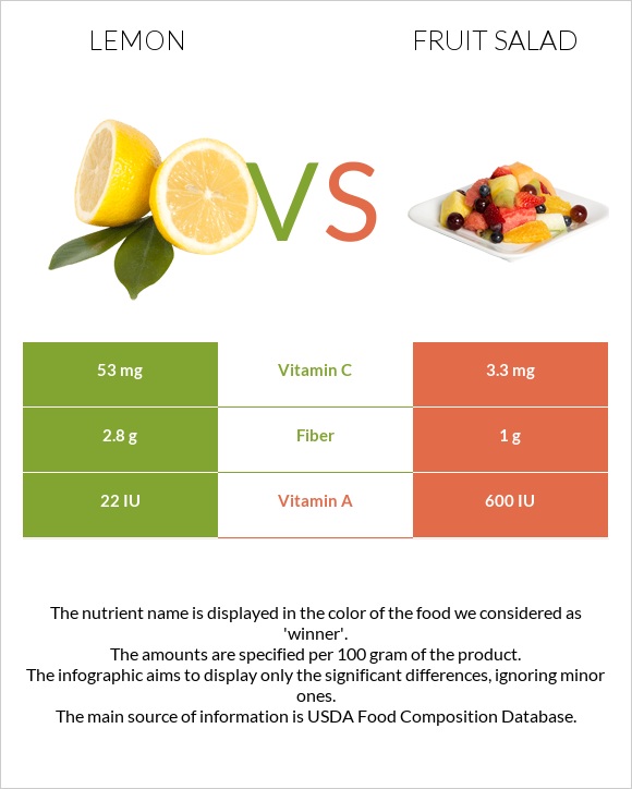 Lemon vs Fruit salad infographic