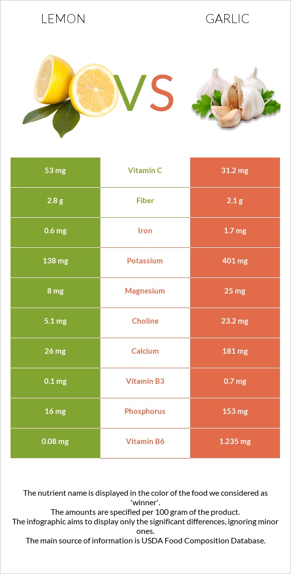 Lemon vs Garlic infographic