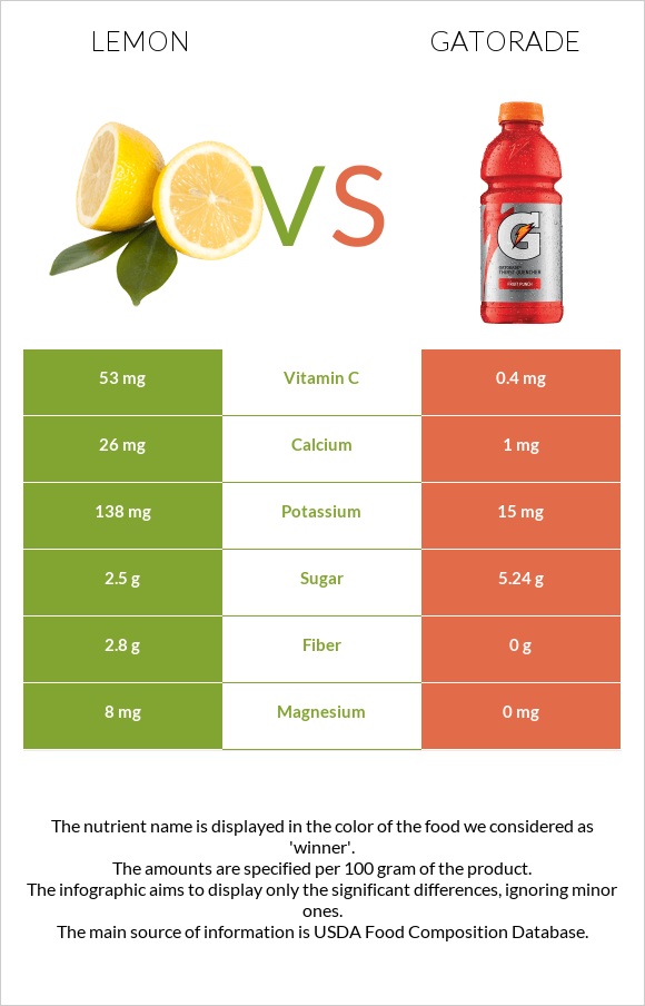 Lemon vs Gatorade infographic