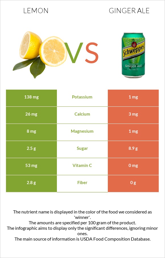 Կիտրոն vs Ginger ale infographic