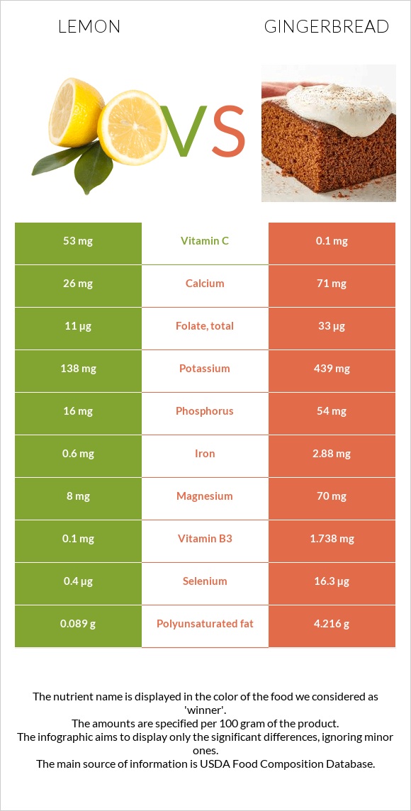 Կիտրոն vs Մեղրաբլիթ infographic