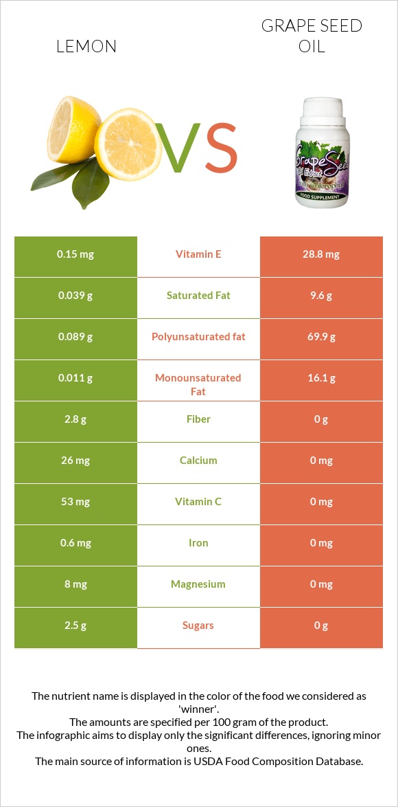Lemon vs Grape seed oil infographic