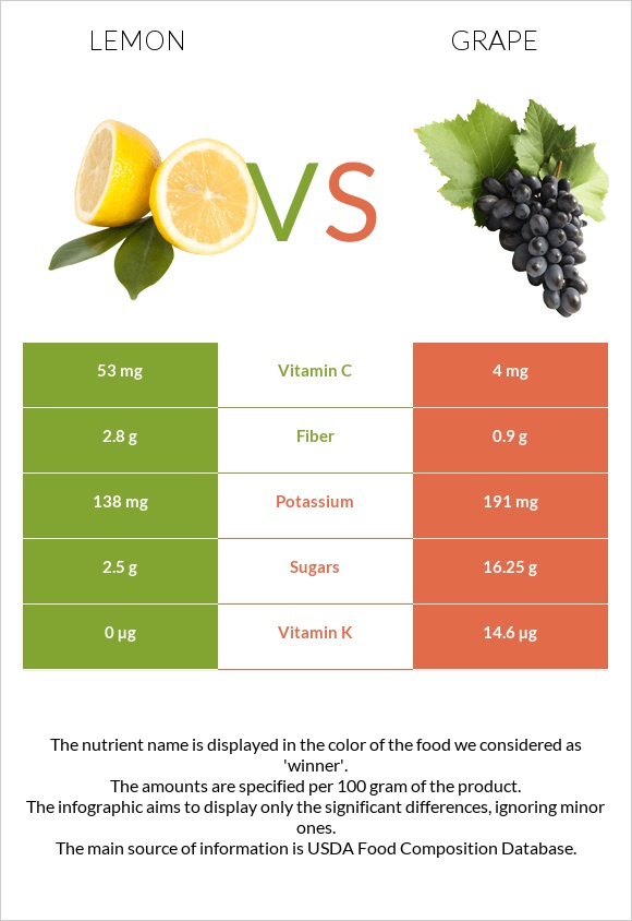 Lemon vs Grape infographic