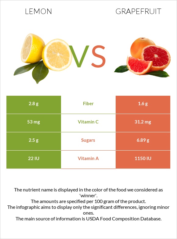 Lemon vs Grapefruit infographic