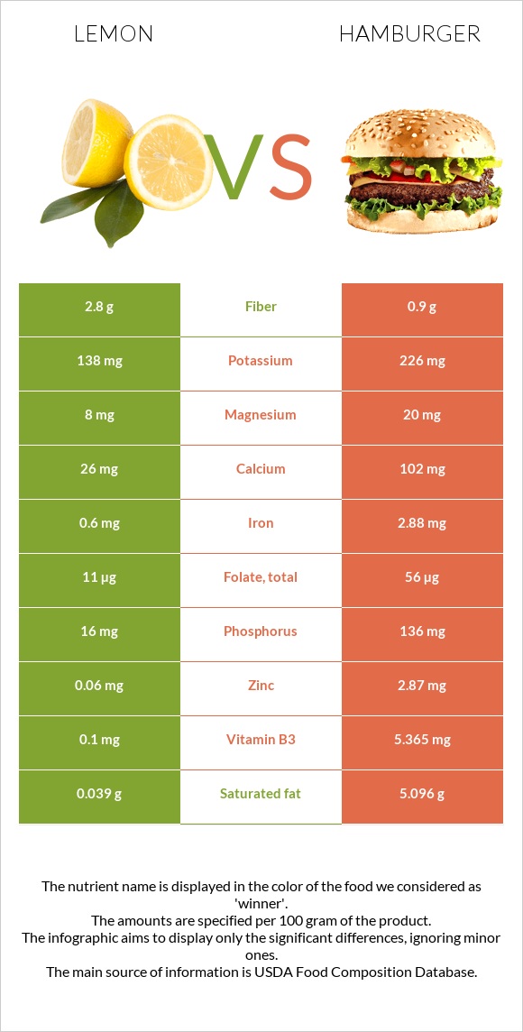 Lemon vs Hamburger infographic