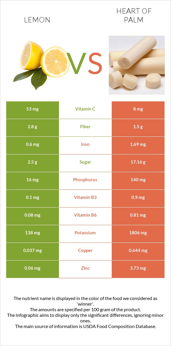 Կիտրոն vs Heart of palm infographic