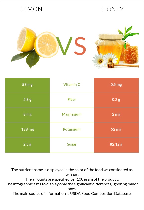 Կիտրոն vs Մեղր infographic