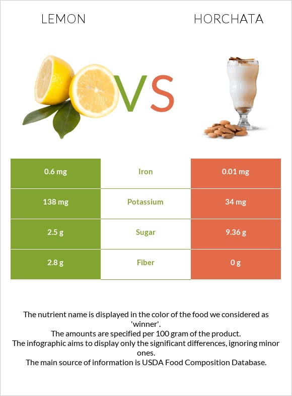 Lemon vs Horchata infographic