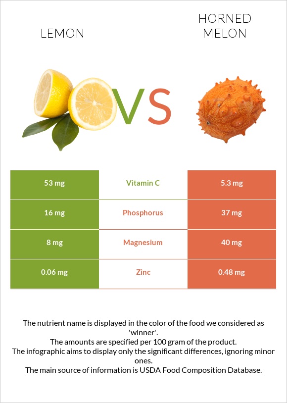 Lemon vs Horned melon infographic