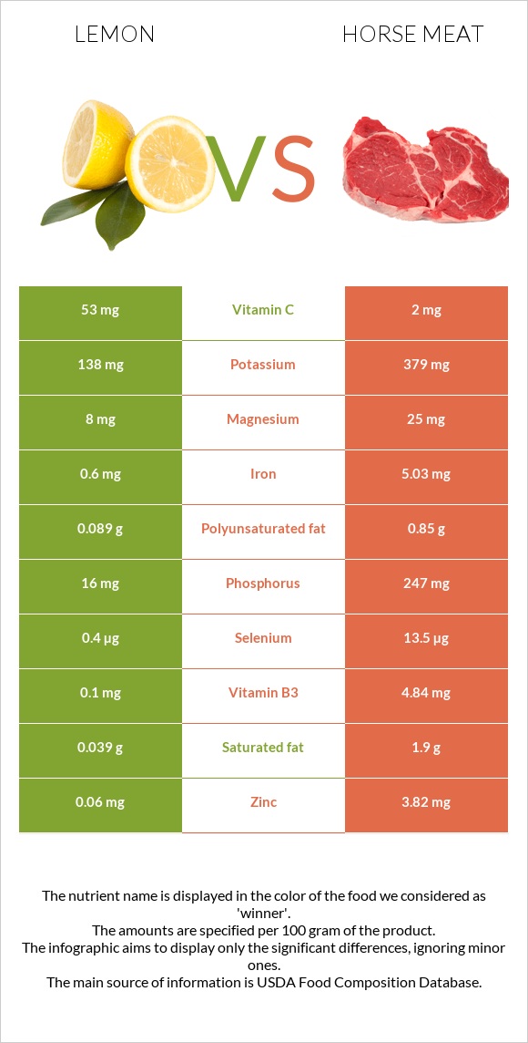 Lemon vs Horse meat infographic