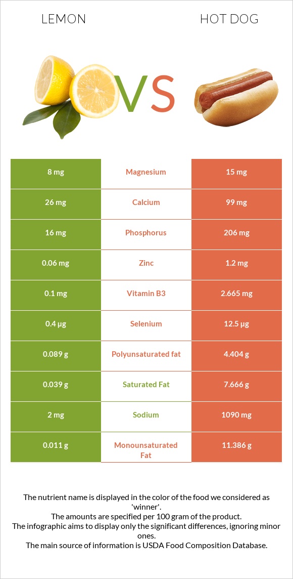 Lemon vs Hot dog infographic