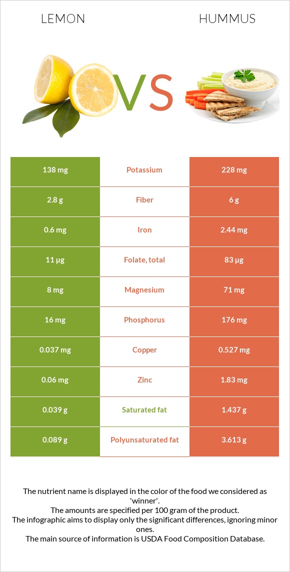 Lemon vs Hummus infographic