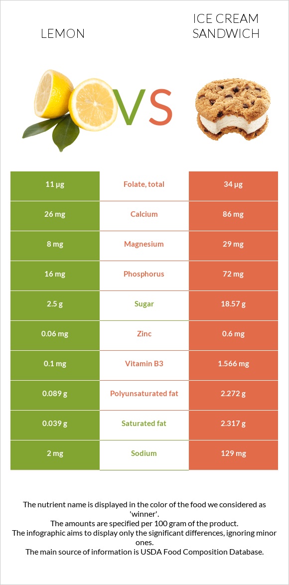 Lemon vs Ice cream sandwich infographic