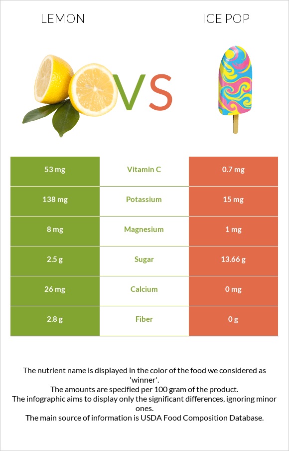Lemon vs Ice pop infographic