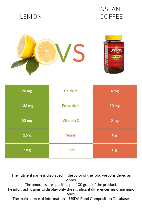 Lemon vs Instant coffee infographic