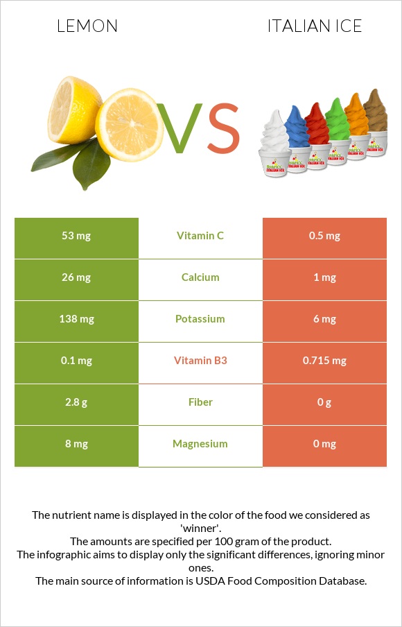 Lemon vs Italian ice infographic