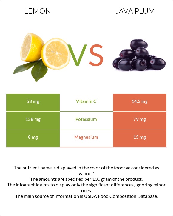Lemon vs Java plum infographic