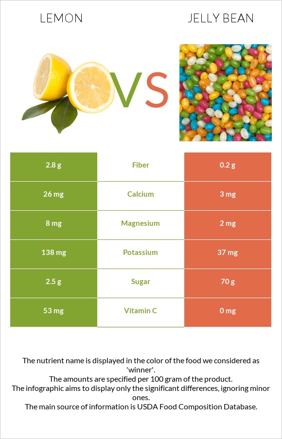 Lemon vs Jelly bean infographic