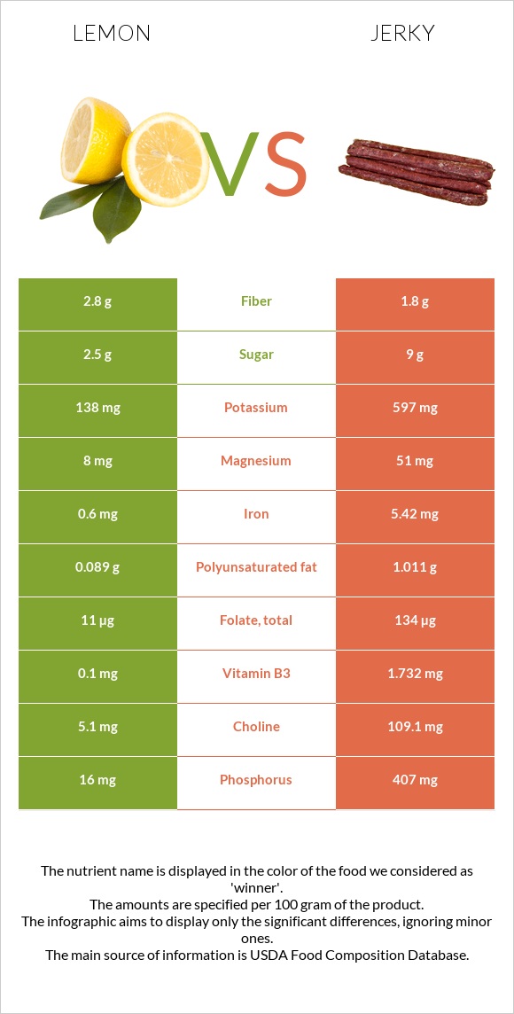 Lemon vs Jerky infographic