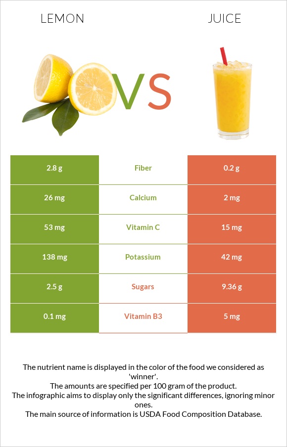 Lemon vs Juice infographic