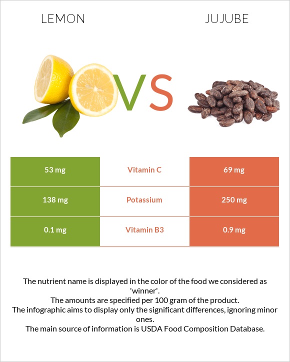 Lemon vs Jujube infographic