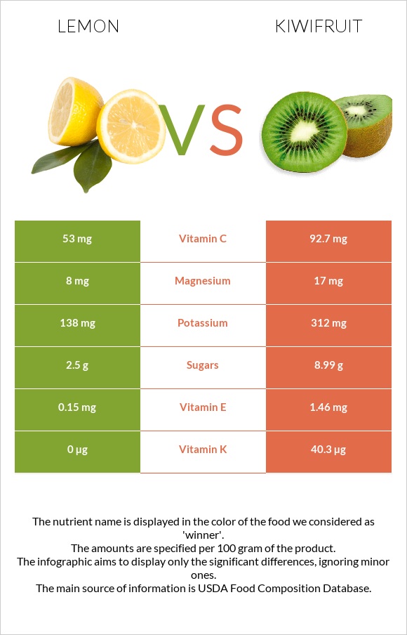 Lemon vs Kiwifruit infographic
