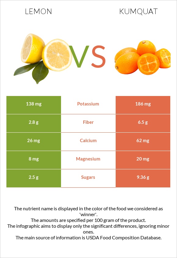 Lemon vs Kumquat infographic