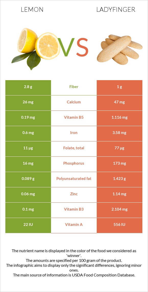 Lemon vs Ladyfinger infographic