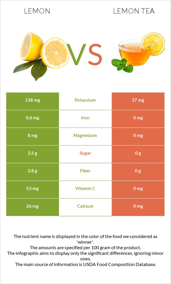 Lemon vs Lemon tea infographic