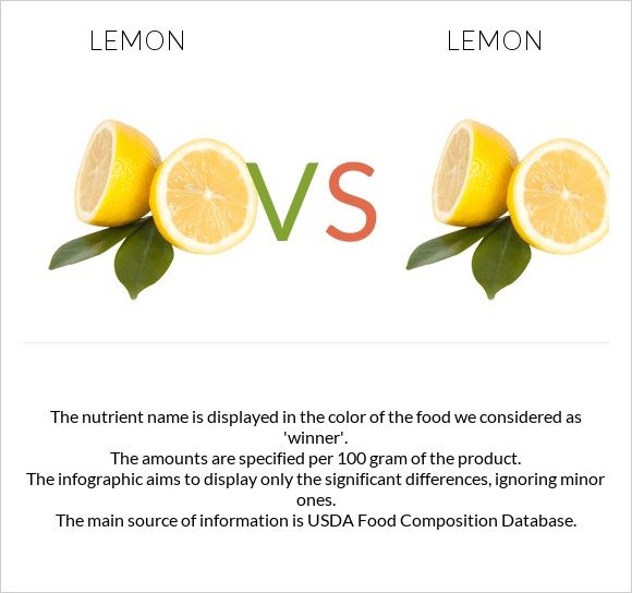Lemon vs. Lemon — InDepth Nutrition